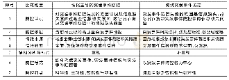 表2 情报主导的突发事件防控与传统突发事件防控的对比