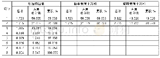 表5 总方差解释表：中国-东盟科研合作态势及影响因素分析