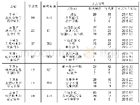 表1 聚类主题信息及部分节点信息