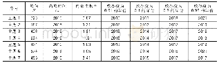 表2 每个主题对应的Logistic模型参数