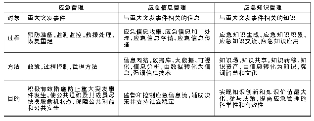 表1 应急知识管理与应急管理、应急信息管理的主要区别