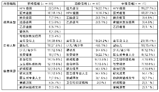 表1 疫苗情绪下疫苗类型、关注人群和信息来源数量分布