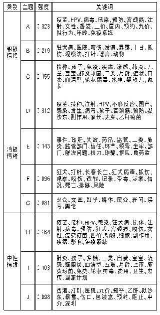 表3 疫苗情绪社区发现和主题强度