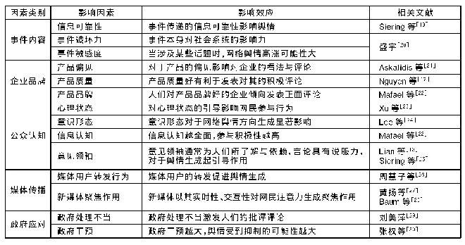 表2 现有文献中网络舆情生成的影响因素