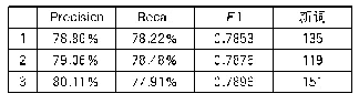 表3 CRF方法的术语抽取效果