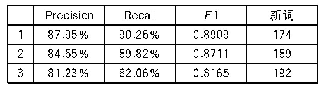 表5 Bi-LSTM+CRF方法的术语抽取效果