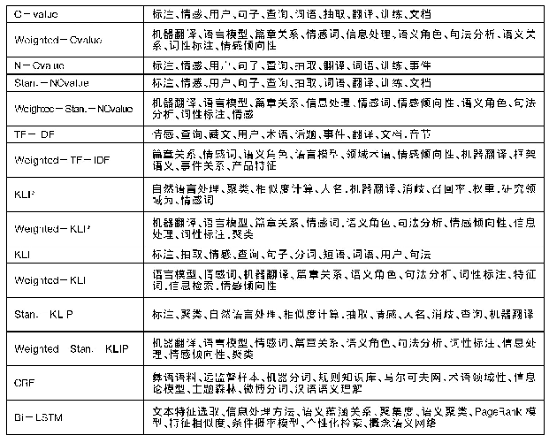 表6 各方法术语抽取结果对比（统计学方法展示排序前10的结果，CRF及Bi-LSTM+CRF方法展示未出现于训练语料中的任意10个结果）