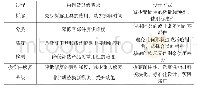 《表1 再制造升级需求及其设计方式》