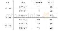 《表3 养生7d现场钻芯取样结果》