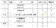 表2 标准不确定度分量一览表