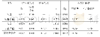 《表3 功能价值，顾客满意度与顾客忠诚度的回归模型分析》