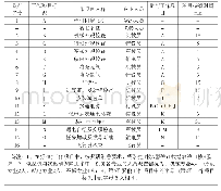 表1 某型飞机再次出动准备保障工作项目明细表