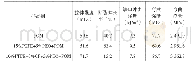 《表3 CF对耐磨增韧POM力学性能的影响》