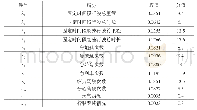 表1 各指标对应权值表：一种货运车辆驾驶行为评估服务系统的研究