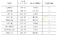 表2 微生物固体样品平板计数法的培养结果表