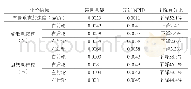 表1 改进的PID控制下各性能评价指标的均方根值对比