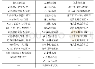 表1 顺控清单：提升燃气-蒸汽联合循环机组自动化水平研究