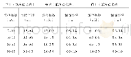 表2 根据渗透系数确定浆液扩散半径