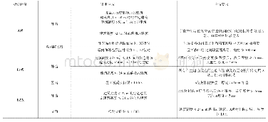 表1 外保温材料的燃烧性能与适用建筑