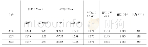 《表1 2016～2018年我国交通设施变化》