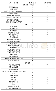 《表1 超融合架构与传统架构对比》