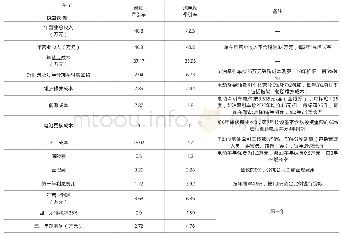 表2 项目经济性对比：港口应用纯电动牵引车的前景分析