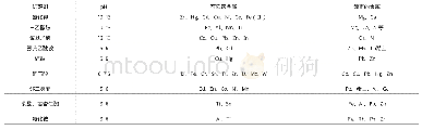 表1 络合滴定法中常用的隐蔽剂