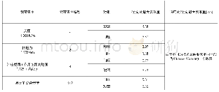 表5 最大变形量：地铁站台门在不同载荷下变形量的模拟分析