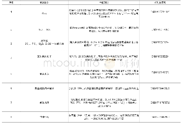 表1 近几年有关纳米压裂液减阻剂的国内专利报道