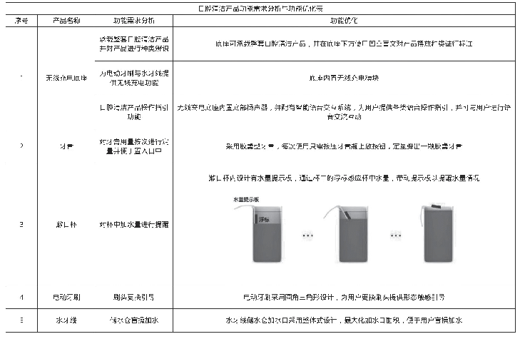 《表1 口腔清洁产品功能需求分析与功能优化表》