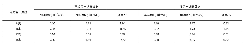 表1 电力预测误差的百分比