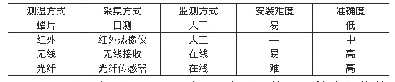 表1 不同测温技术对比：无线测温技术在高压开关柜中的应用