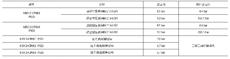 《表1 燃机空压机保护定值（附表）》