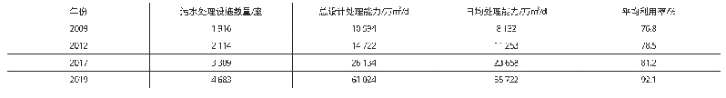 表1 我国城市污水处理项目不完全统计表