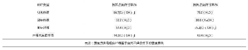 表1 植物纤维增强水泥基材料的强度损失对比