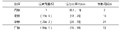 表1 北京地区地铁车辆检修规划