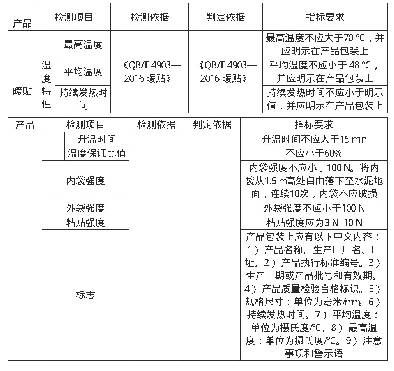 表1 暖贴产品检测、判定依据