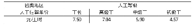 表1 人工估算单价表：兰州市下徐家湾不稳定斜坡治理工程的造价分析