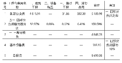 表5 总估算表：兰州市下徐家湾不稳定斜坡治理工程的造价分析