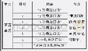 表1：彰显“乘法口诀”的新价值——“乘法口诀”教学现状分析与教学思考