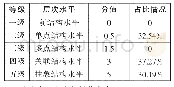 《表4：适度开放、分层评价、指导教学——小学数学开放题教育价值开发的思考》