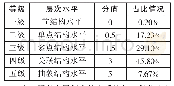 表5：适度开放、分层评价、指导教学——小学数学开放题教育价值开发的思考