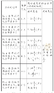 表2：从“分出来”“除出来”到“比出来”——重构分数概念教学之思考（下）