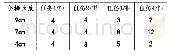 表1：基于差异的数学课堂活动单设计