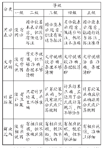 表3 学生图示表示、文字说明、计算结果和解决过程分层评价核查表