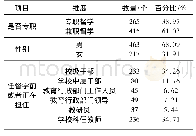 《表2 督学卷被试信息分布》