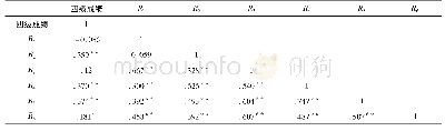表4 情感投入因子与大学英语四级成绩的相关性分析