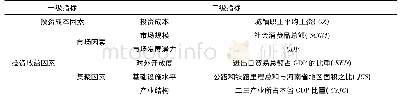 《表1 外商直接投资影响因子》