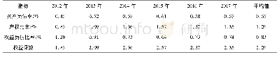 表3 中煤能源2012—2017年的长期偿债能力分析