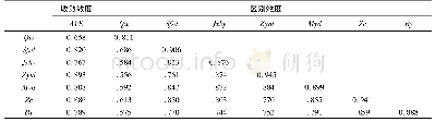 《表3 区别效度分析：教育硕士专业学位研究生导师满意度评价研究》